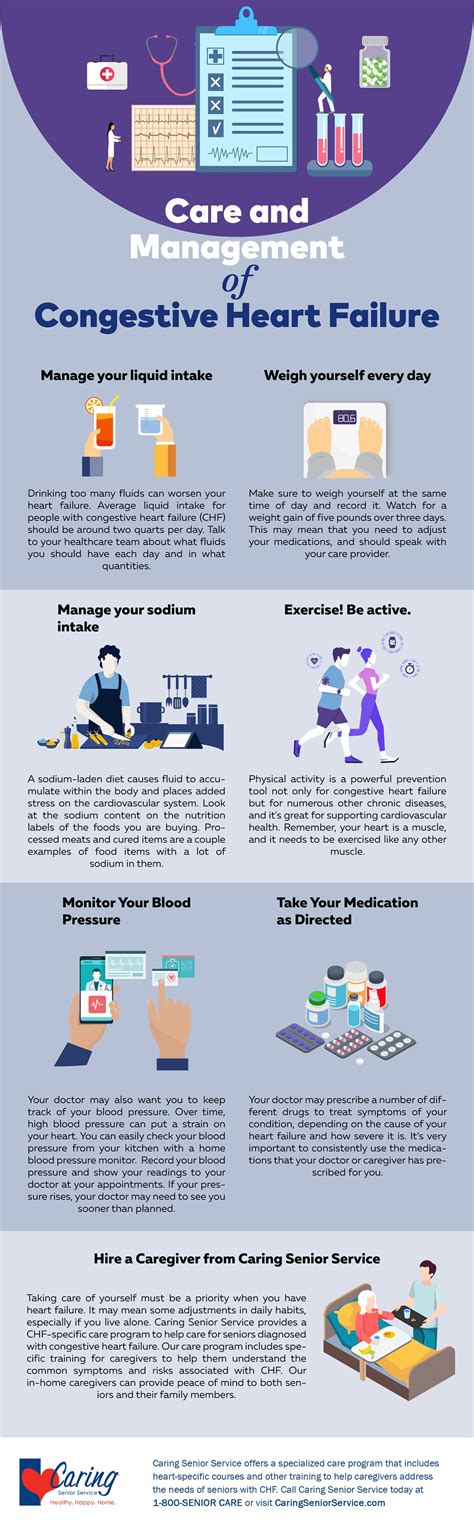 Infographic Care And Management Of Congestive Heart Failure