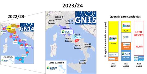 Consip Gas Naturale Gli Operatori Disertano La Gara Controlla