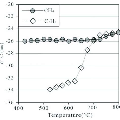 Variations Of δ 13 C 1 And δ 13 C 2 With Increasing Temperature