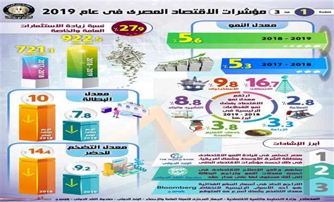 بالإنفوجراف مؤشرات الاقتصاد المصري في 2019 تؤكد تسارع الخطوات نحو