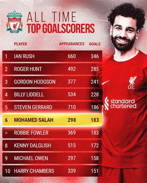 Liverpool Fc On Twitter Moving Our All Time Scorers List Into Joint