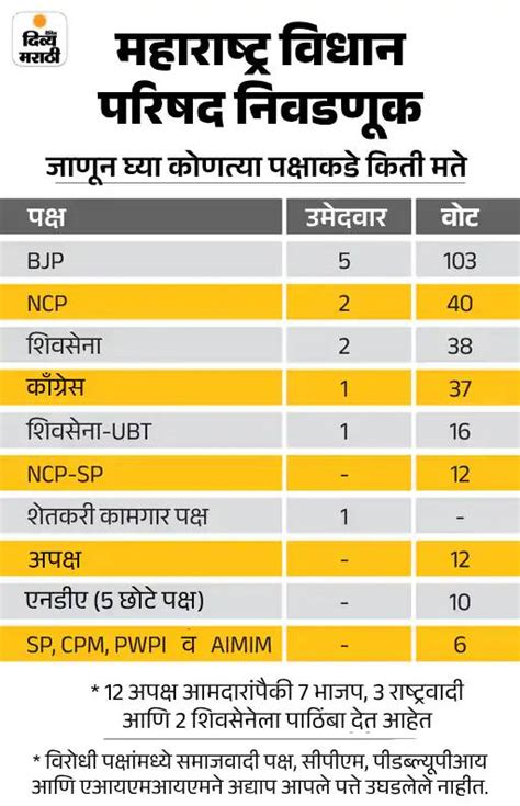 Maharashtra Legislative Council Election 2024 Candidate List Update