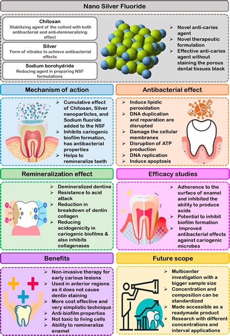 Frontiers The Anticariogenic Efficacy Of Nano Silver Fluoride