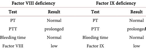 Laboratory testing in hemophiliacs with factor VIII and factor IX ...