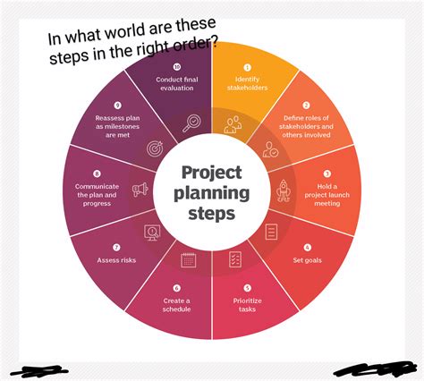 Project planning steps : r/projectmanagement