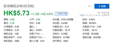 乐华娱乐，中国最大艺人管理公司，成功在香港ipo上市，早盘大涨逾40％腾讯新闻