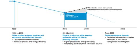 Carbon Management Basf Online Report