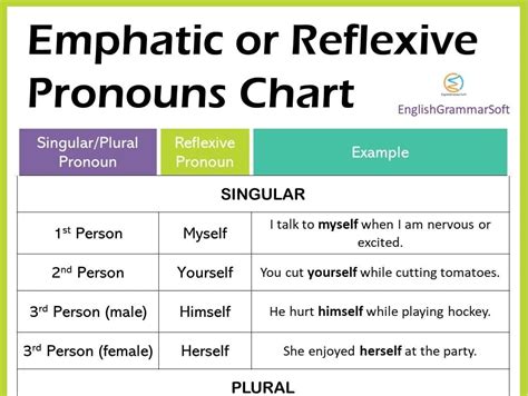 Emphatic Or Reflexive Pronouns Chart 80 Examples And List Reflexive Pronoun English Grammar