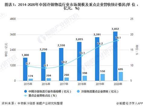 2021年中国冷链物流行业市场规模及竞争格局分析 百强企业向华中与华南区域集中前瞻趋势 前瞻产业研究院