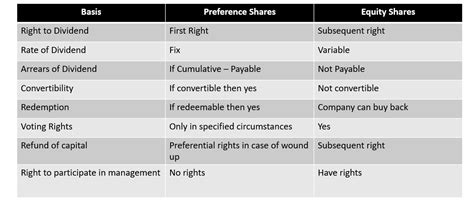 Difference Between Equity Share And Preference Shares Samridhh Fincoach