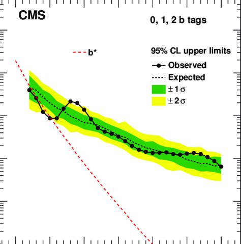 Observed and expected 95 CL upper limits on σB A with systematic