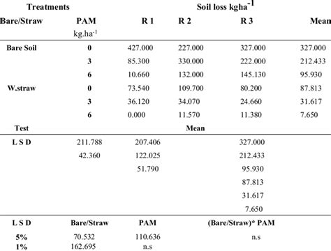 The Effect Of Bare Soil Wheat Straw Covered And Polyacrylamide PAM