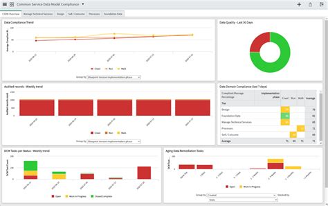 Csdm Compliance Made Easy Data Content Manager