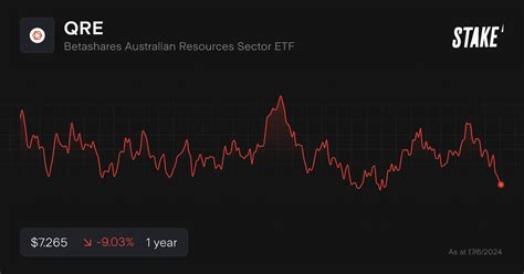 Buy QRE Shares Betashares Australian Resources Sector ETF Stock Price