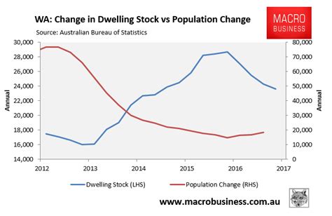 Is Perths Housing Market Seeing Green Shoots Macrobusiness