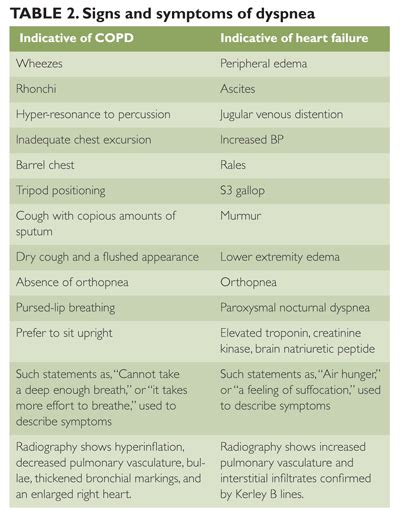 Dyspnea With Comorbid Heart Failure And COPD Clinical Advisor