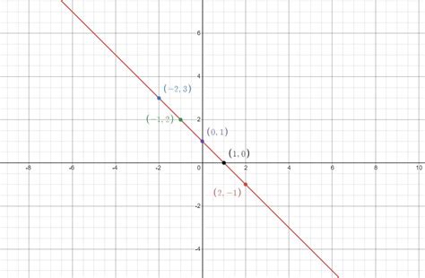 Use a table of values to graph the equation x + y = 1. | Quizlet