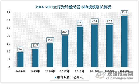 2014 2021年中国光纤激光器市场规模及竞争格局观研报告网