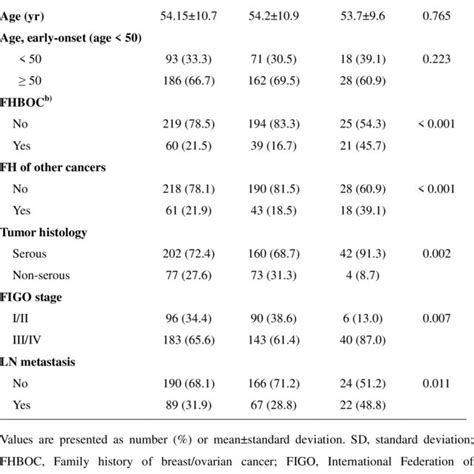 Association Of Brca12 Mutation Status With Clinicopathological Download Table