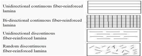 Classification Of Composite Material Download Scientific Diagram