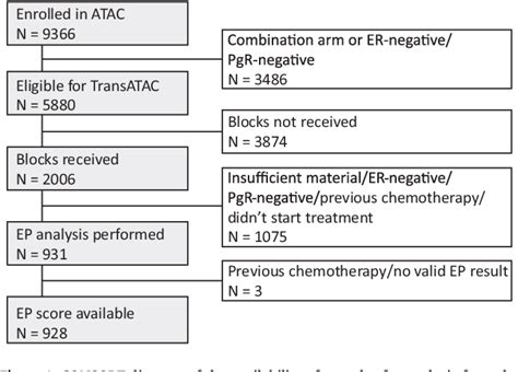 Figure 1 From Comparison Of Endopredict And Epclin With Oncotype Dx Recurrence Score For