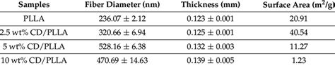 Fiber Diameter Thickness And Surface Area Of Plla And Cd Plla