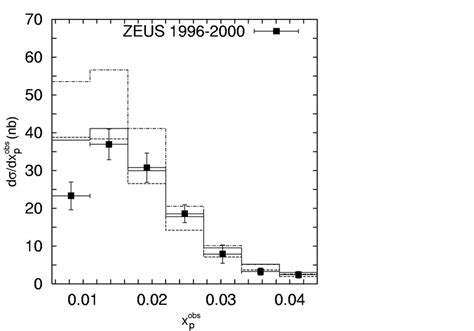 The Differential Cross Section D Dx Obs P For Dijets With An