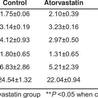 Effects Of Atorvastatin Fenofibrate And Their Combination On Sex