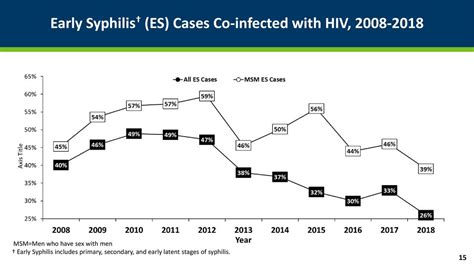 Std Hiv And Hepatitis 2018 Data Release Ppt Download