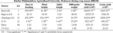 Table 1 From Magnitude Of Heritability And Selection Response For Yield