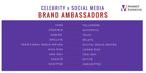 The Difference Between Celebrity Brand Ambassadors And Social Media Brand Ambassadors Social