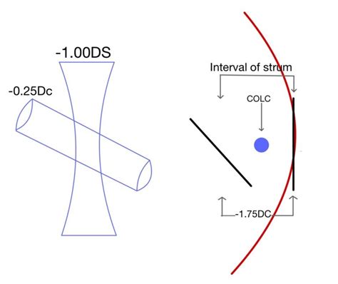 Astigmatism charts - OptomInSight