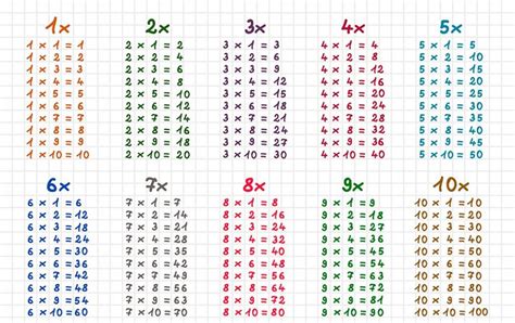 Aprende Las Tablas De Multiplicar Consejos Y Trucos