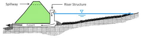 Control Structure At Detention Basin