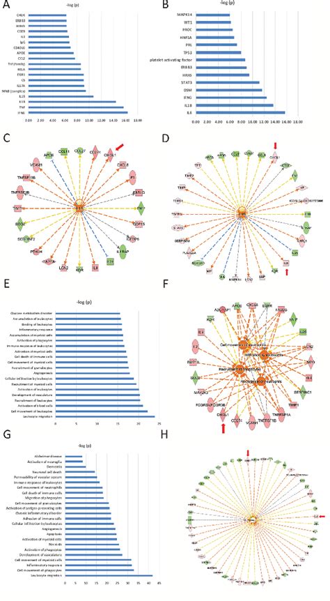 Proteome Wide Analysis Using SOMAscan Identifies And Validates