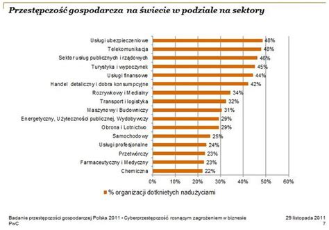 Przest Pczo Gospodarcza Na Wiecie W Podziale Na Sektory