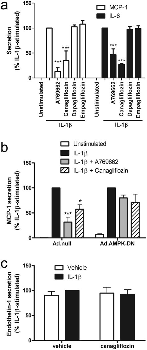 Canagliflozin Inhibits Il Stimulated Mcp And Il Secretion In