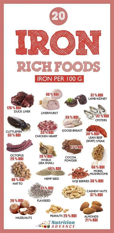 This Infographic Shows 20 Iron Rich Foods Alongside The Amount Of Iron Rdi They Offer Per