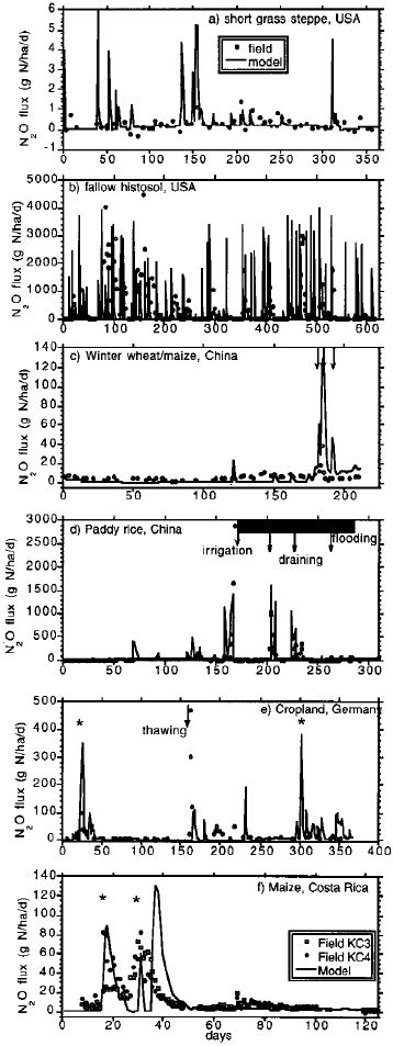 Comparison of measured N 2 O emissions and DNDC sim- | Download ... 