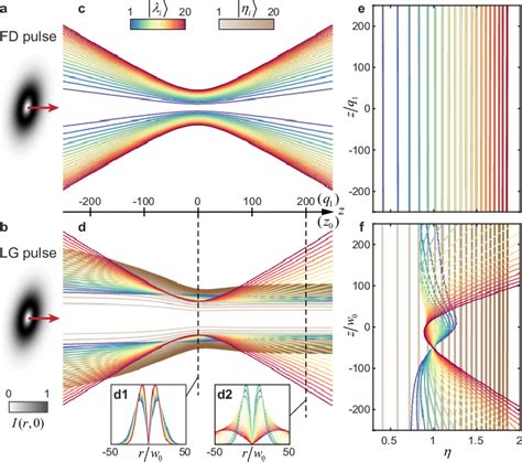 A B The Transverse Intensity Patterns I0 R Z 0 Of The Fd Pulse A Download Scientific