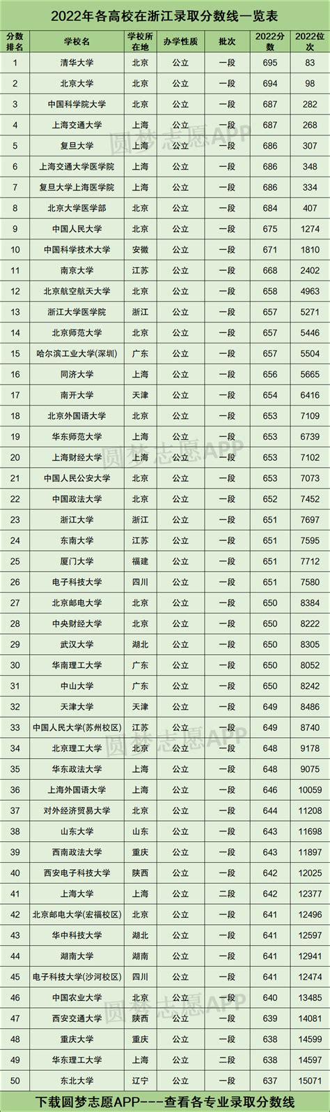 浙江所有大学录取分数线2023参考：2022年各高校在浙江录取分数线一览表