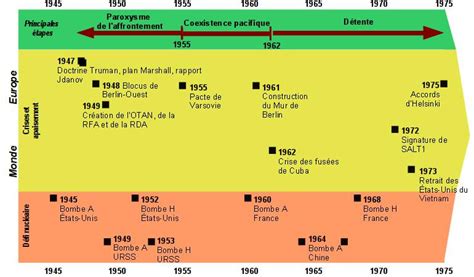 Chronologie De La Guerre Froide | Redevenir Normal