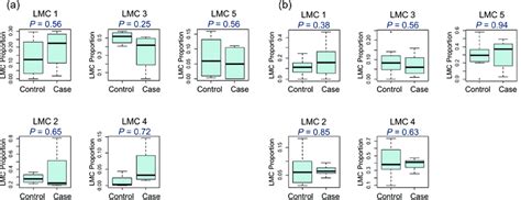 Comparisons of the LMCs between cases and controls in the LH and ... 