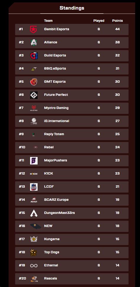 ALGS Pro League NA: Overall League Points : r/CompetitiveApex