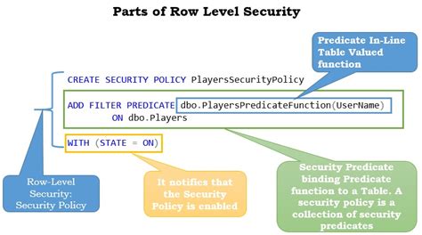 Row Level Security In Sql Server 2016 SqlHints