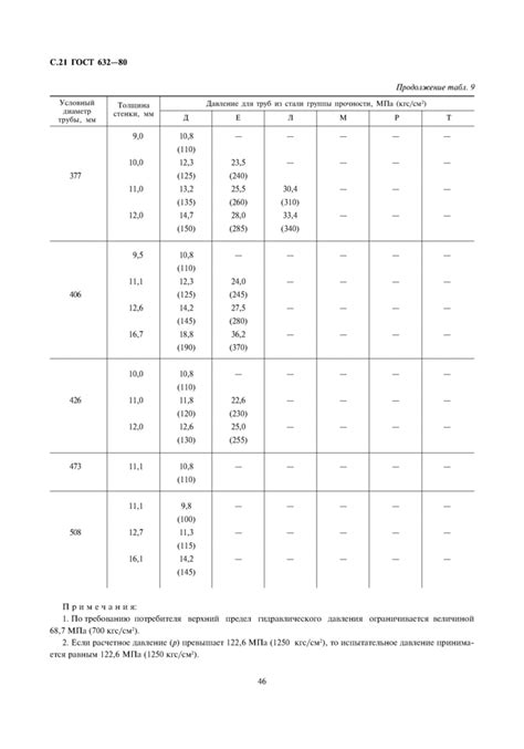 ГОСТ 632-80 Трубы обсадные и муфты к ним. Технические условия