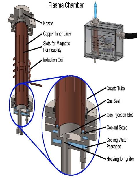 Cross Section Diagram Of Icp Torch Plasma Chamber Left And The Torch Download Scientific