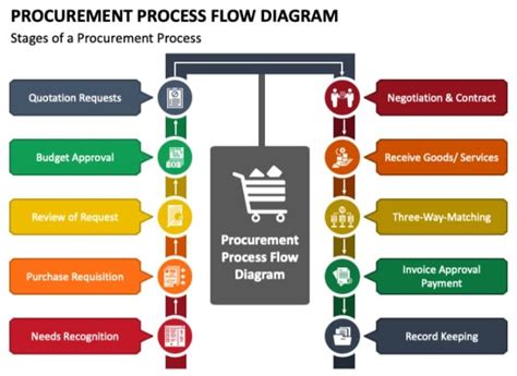 Exploring Some Best Purchase Process Flow Chart Ppt Templates