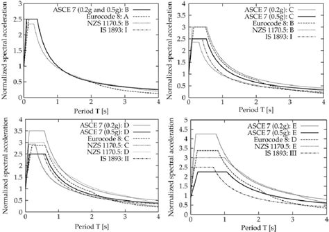 Comparison Of Normalized Response Spectra Of Various Seismic Design