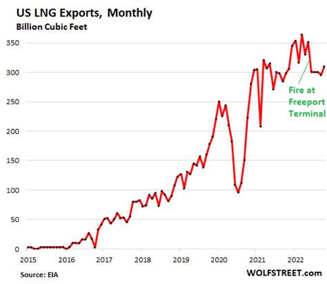 Natural Gas Prices Chart